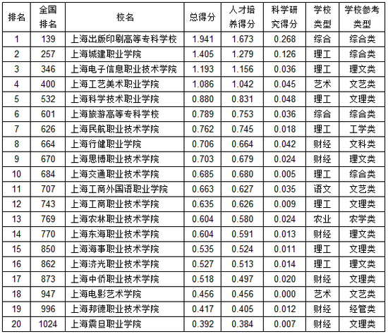 上海震旦职业学院评价好不好 全国排名多少
