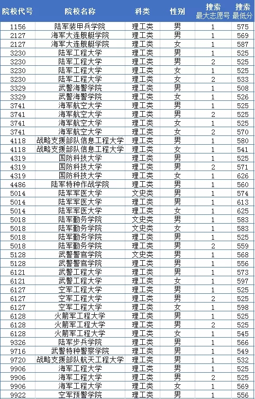 2019年重庆军检分数线是多少？需要注意些什么