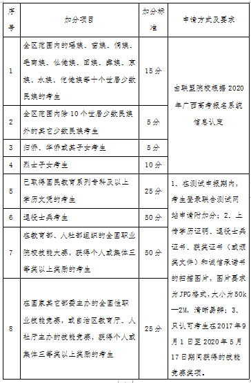 广西经贸职业技术学院高职单招简章2020最新发布