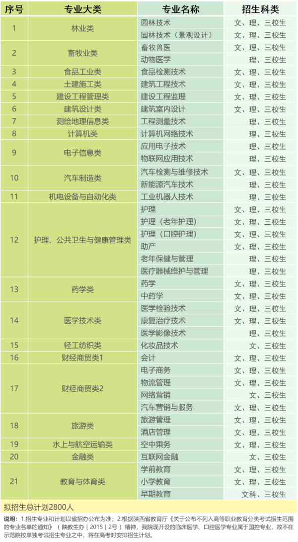 汉中职业技术学院2020分类考试招生计划及专业