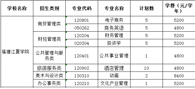 福建江夏学院2020年分类考试招生计划及专业