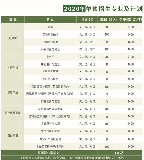 湖南食品药品职业学院2020单招计划及专业