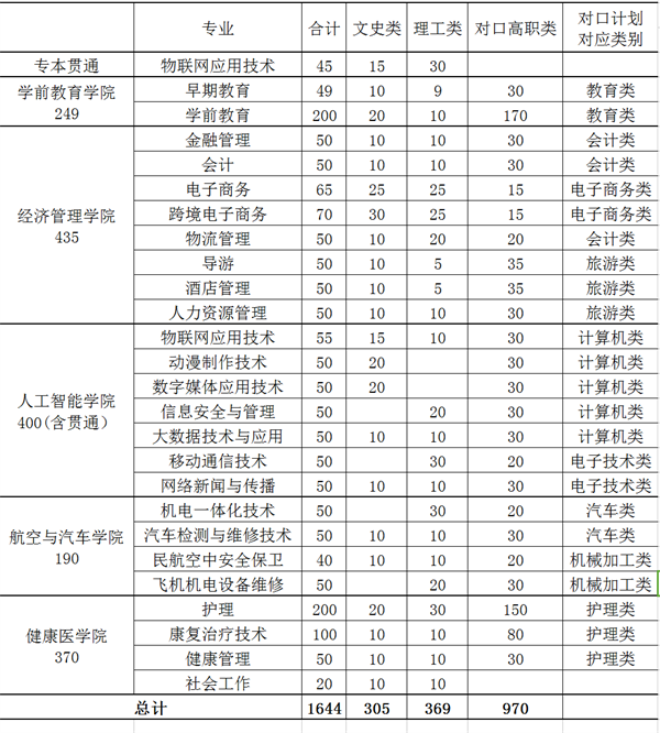 重庆青年职业技术学院2020分类考试招生计划及专业