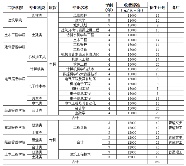 重庆大学城市科技学院2020分类考试招生计划及专业
