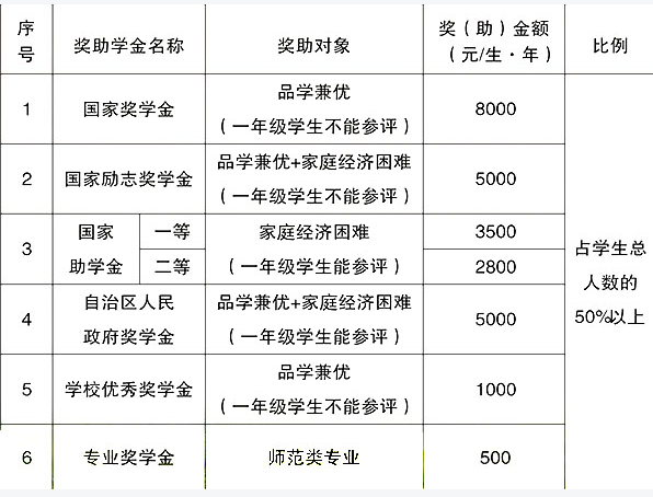 广西民族师范学院2020各专业收费是多少钱一年