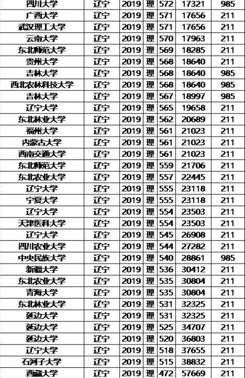 985/211大学2019年辽宁录取分数线及位次排名