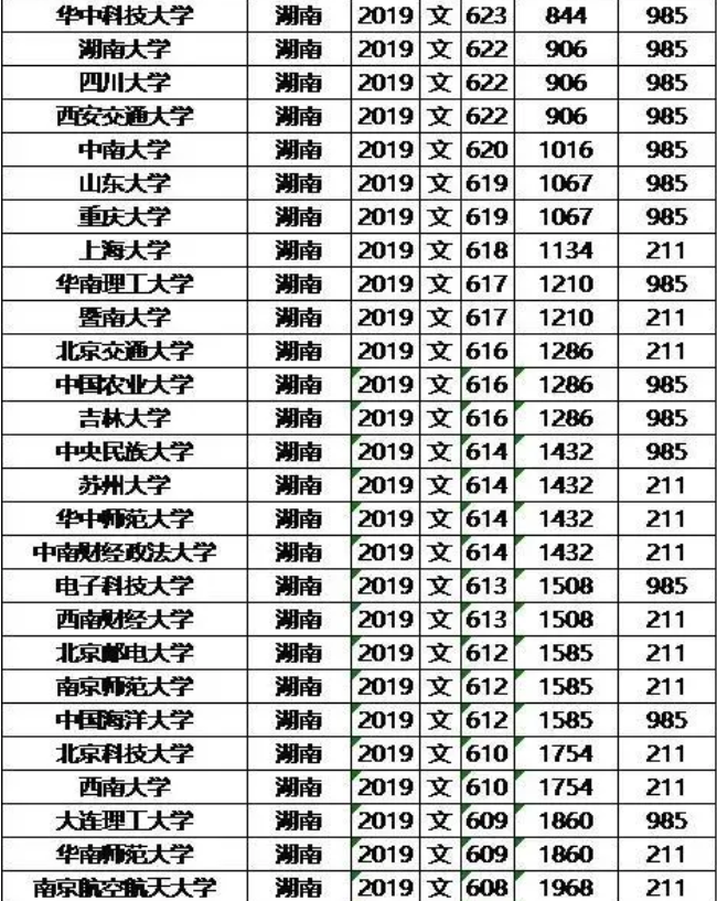 985/211大学2019年湖南录取分数线及位次排名
