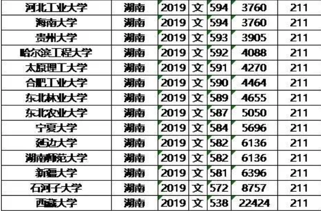 985/211大学2019年湖南录取分数线及位次排名