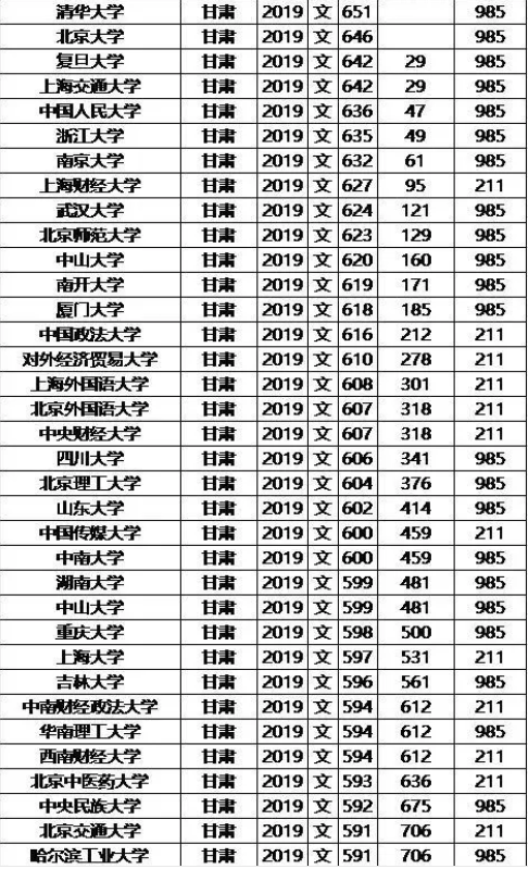 985/211大学2019年甘肃录取分数线及位次排名