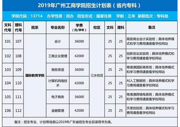 广州工商学院学费一年要多少钱