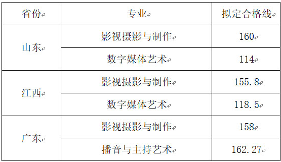 武汉晴川学院2020艺术类校考合格线明细表