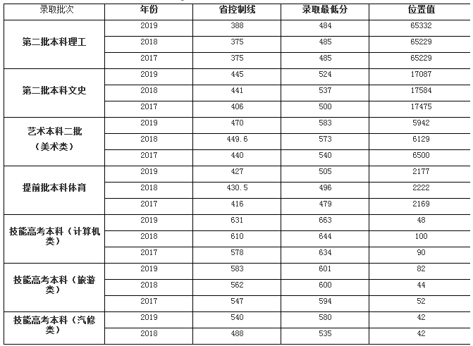 武汉商学院2019各省录取分数线分别是多少