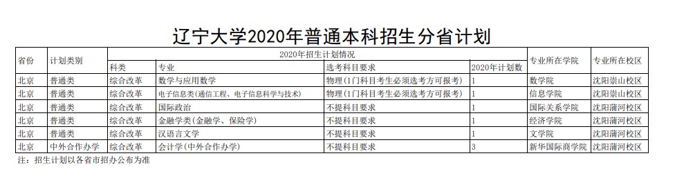 2020辽宁大学招生计划及招生人数汇总