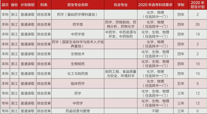 中国药科大学2020招生计划及招生人数汇总