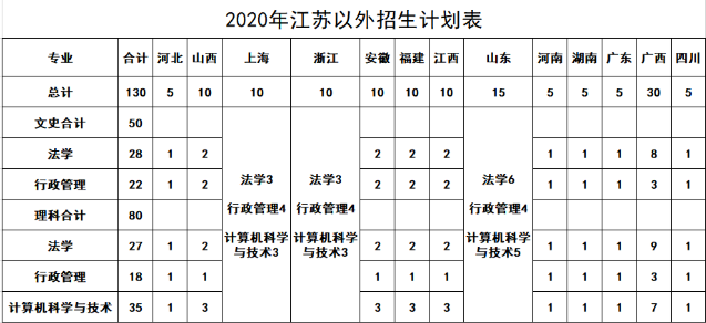 2020年江苏各高校招生计划汇总