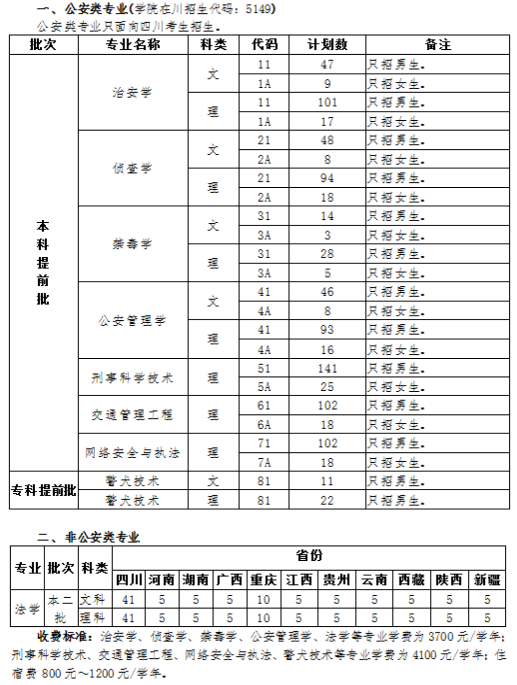 四川警察学院2020招生计划及招生人数