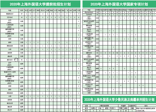 上海外国语大学2020招生计划及招生专业人数