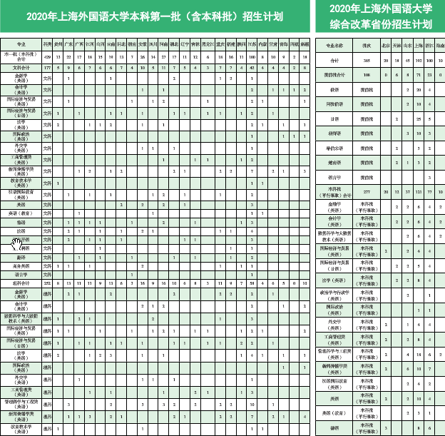 2020年上海各高校招生计划汇总