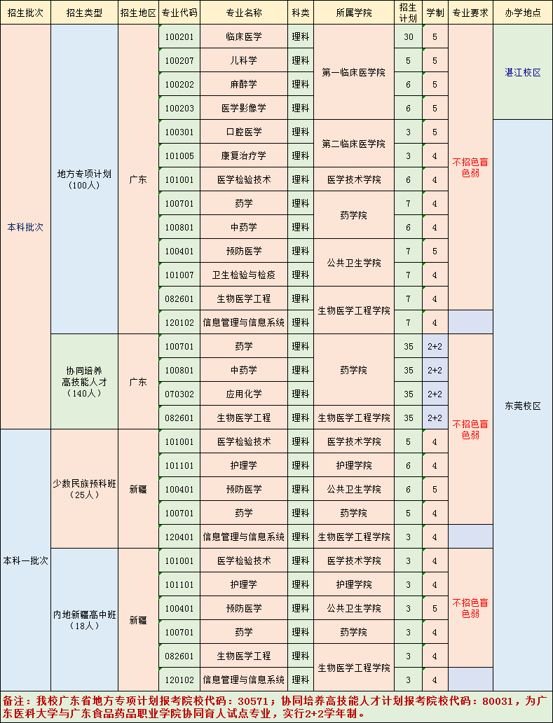 广东医科大学2020年招生计划及招生人数汇总
