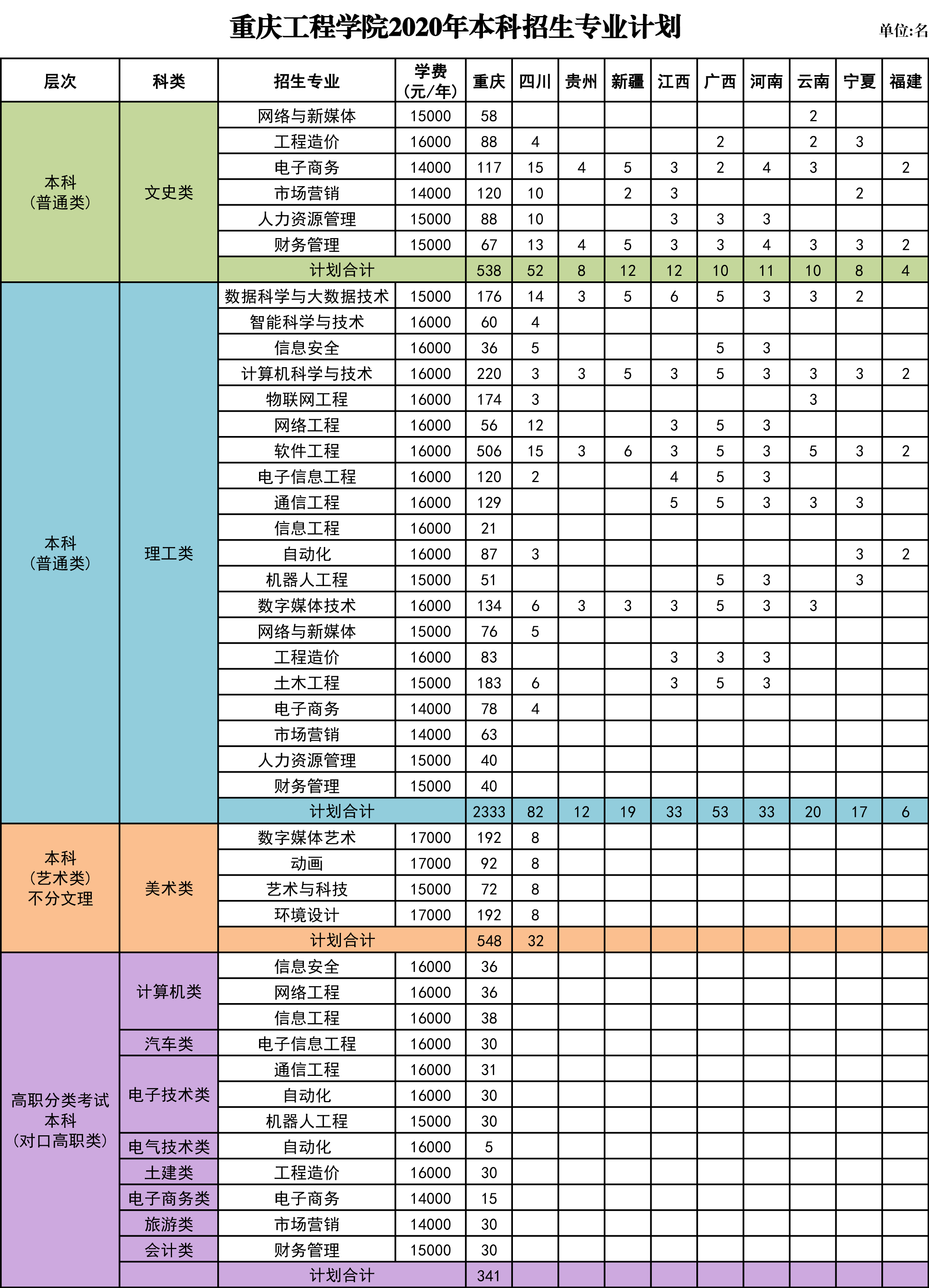 重庆工程学院2020招生计划及招生专业人数