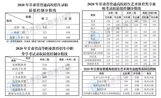 2020年甘肃高考专科分数线及最低控制分数线公布