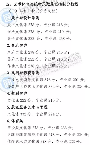 2020甘肃高考艺术类录取分数线最新公布