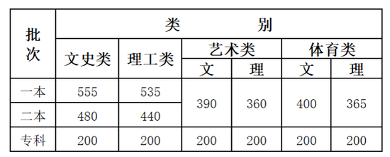 2020年云南高考文理科本科分数线是多少