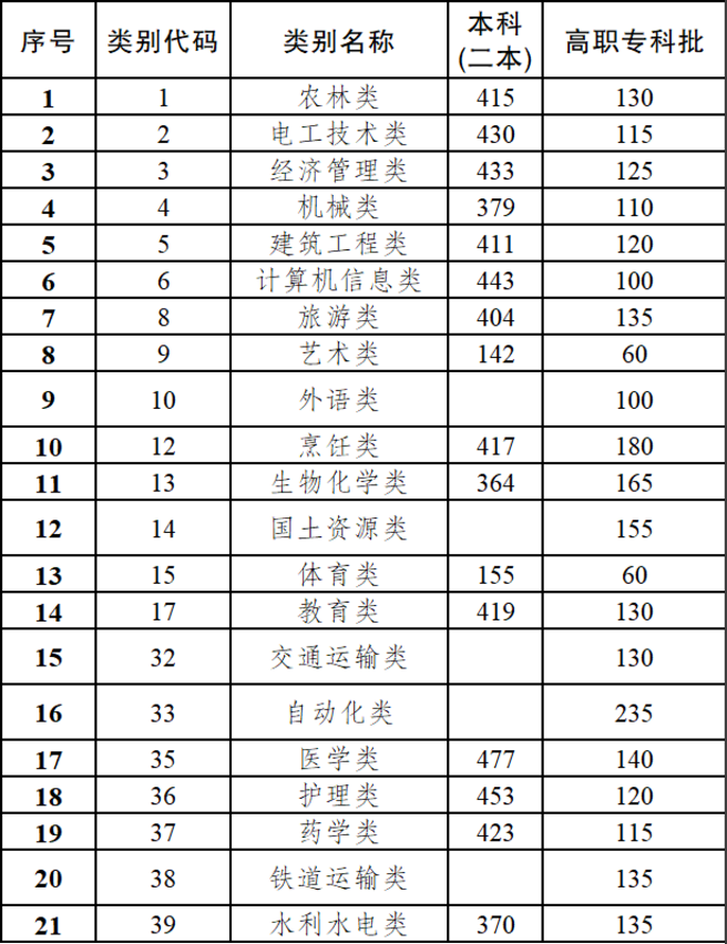 2020云南高职院校招收三校生最低控制分数线