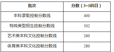 2020年上海高考本科分数线最新公布：400分