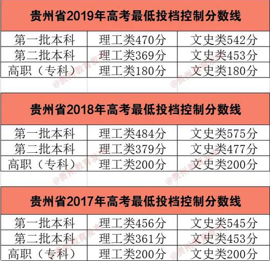 2020贵州高考一分一段表 文科理科成绩排名