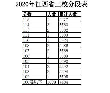 2020年江西三校生一分一段表 成绩排名及考生人数统计