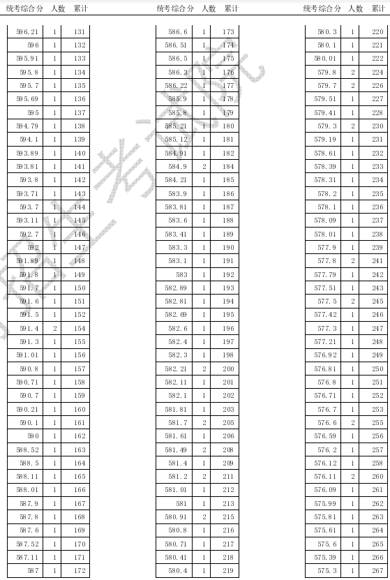 2020天津高考美术类专业统考一分一段表及考生人数