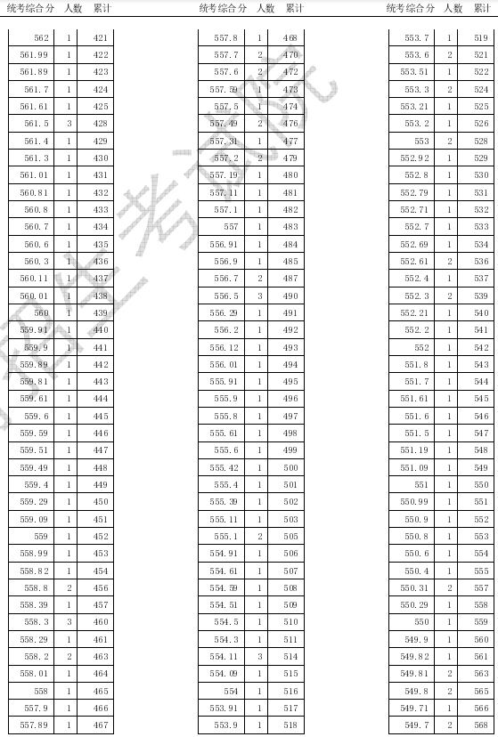 2020天津高考美术类专业统考一分一段表及考生人数