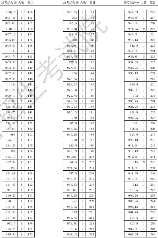 2020天津高考戏剧与影视学类统考一分一段表及考生人数