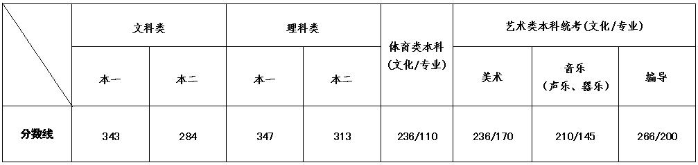 2020江苏高考体育类本科分数线