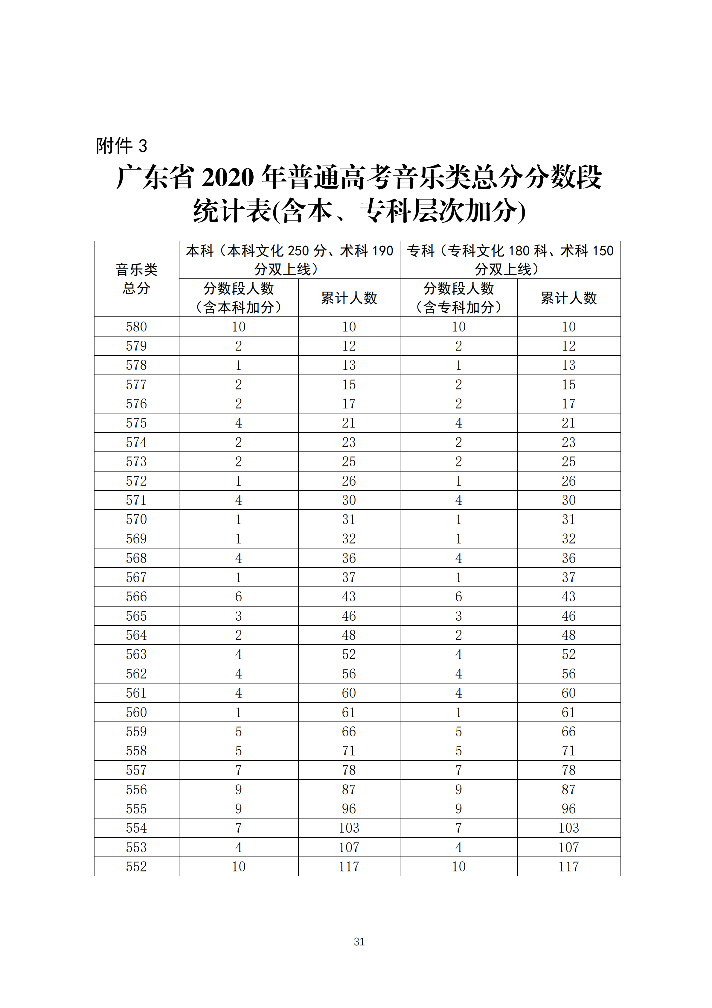 2020广东高考一分一段表 音乐类成绩排名及分数段人数
