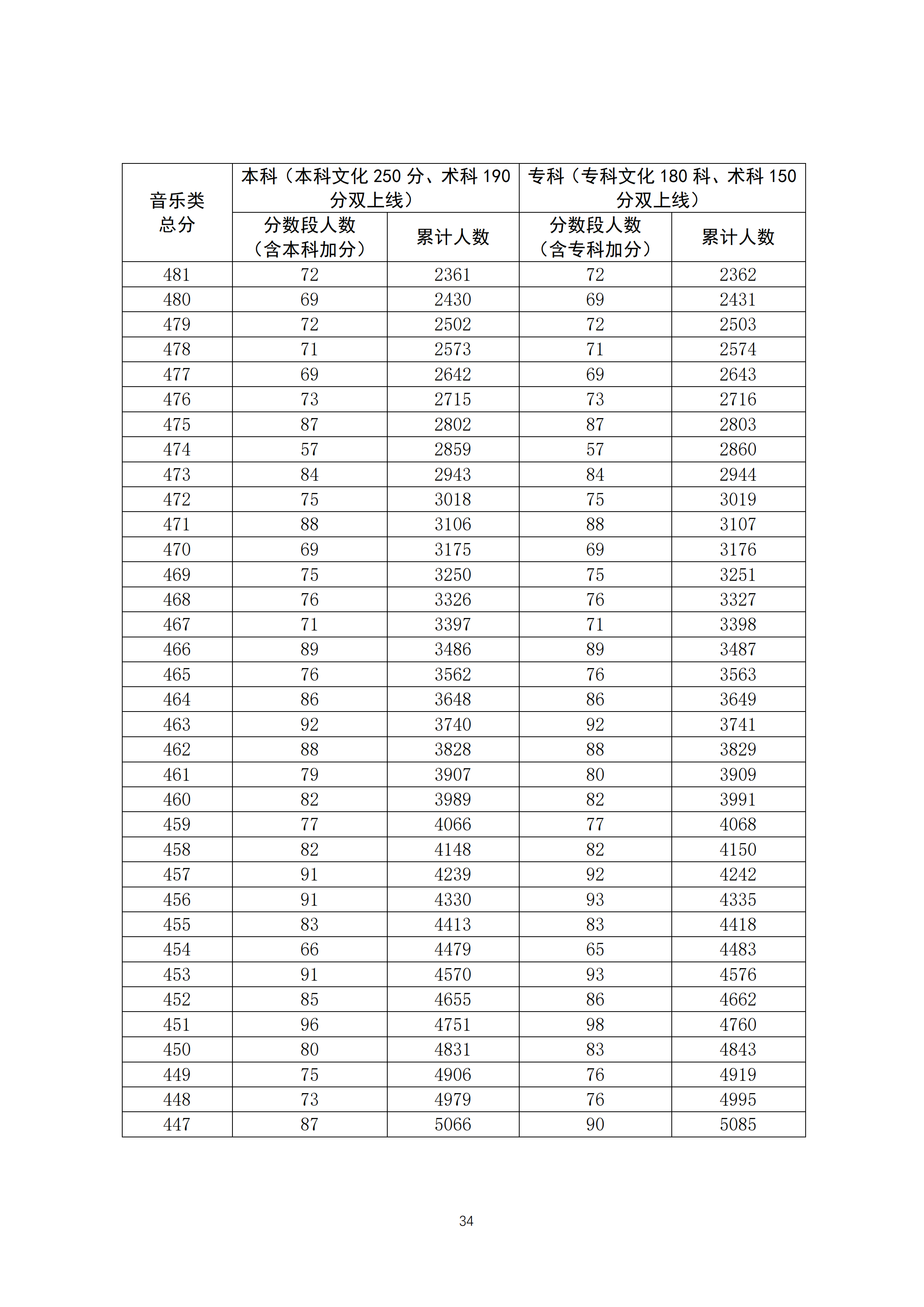2020广东高考一分一段表 音乐类成绩排名及分数段人数