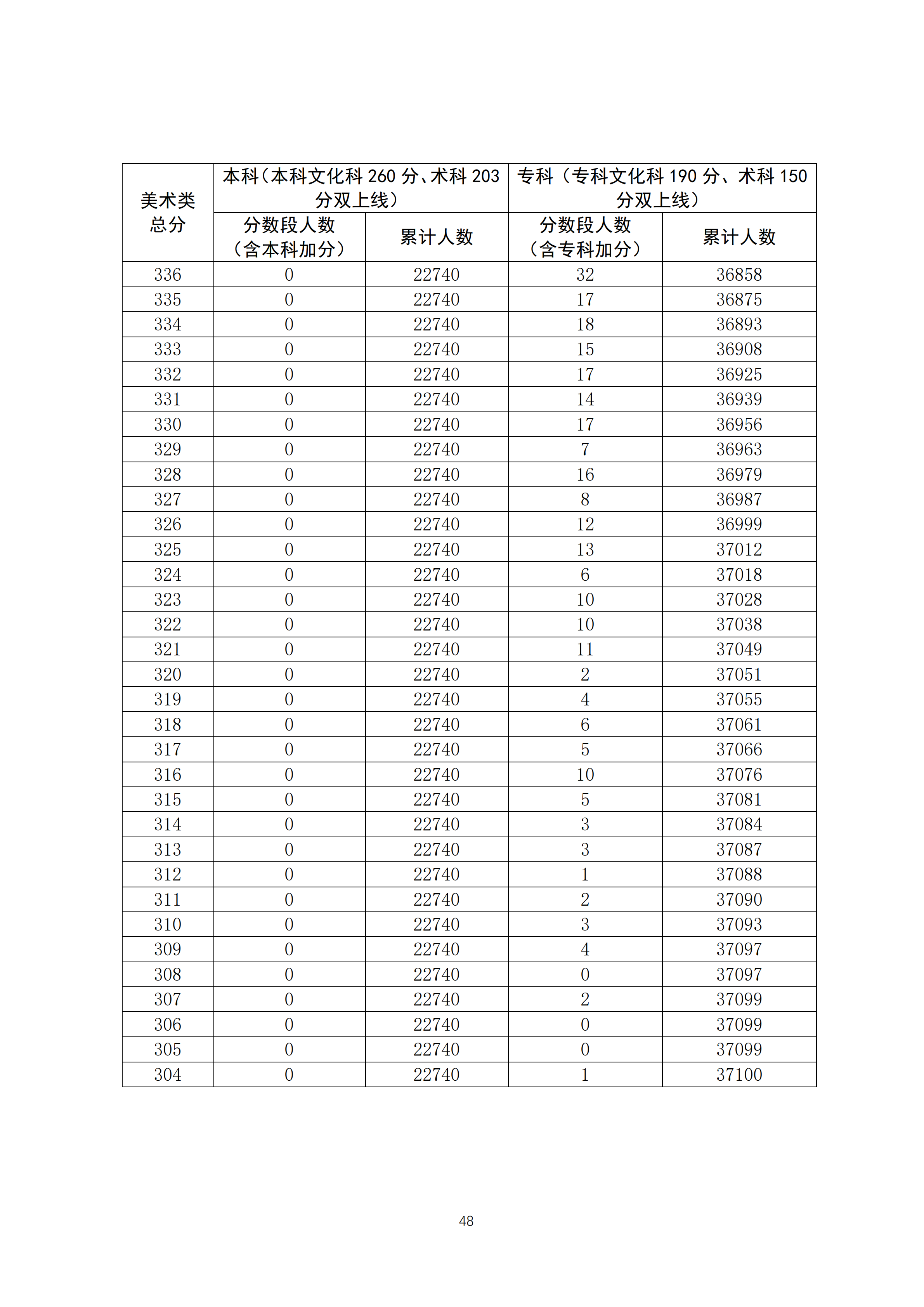 2020广东高考一分一段表 美术类成绩排名及分数段人数