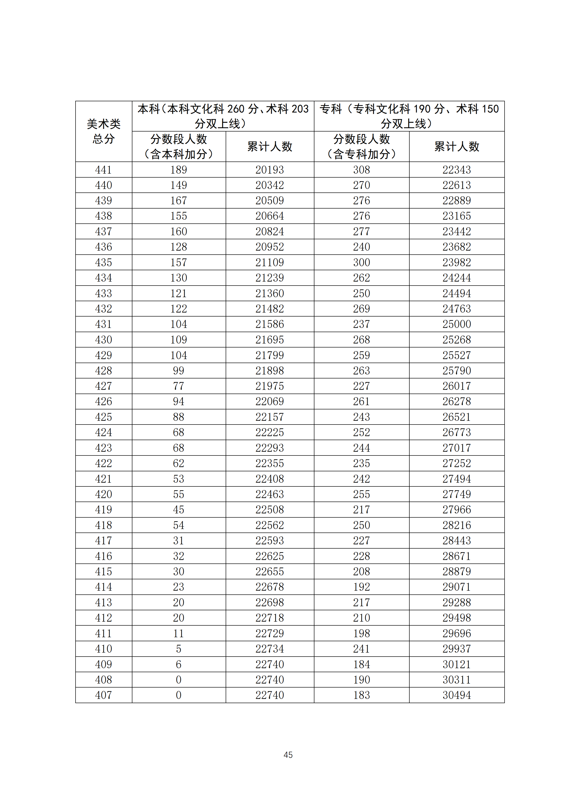 2020广东高考一分一段表 美术类成绩排名及分数段人数