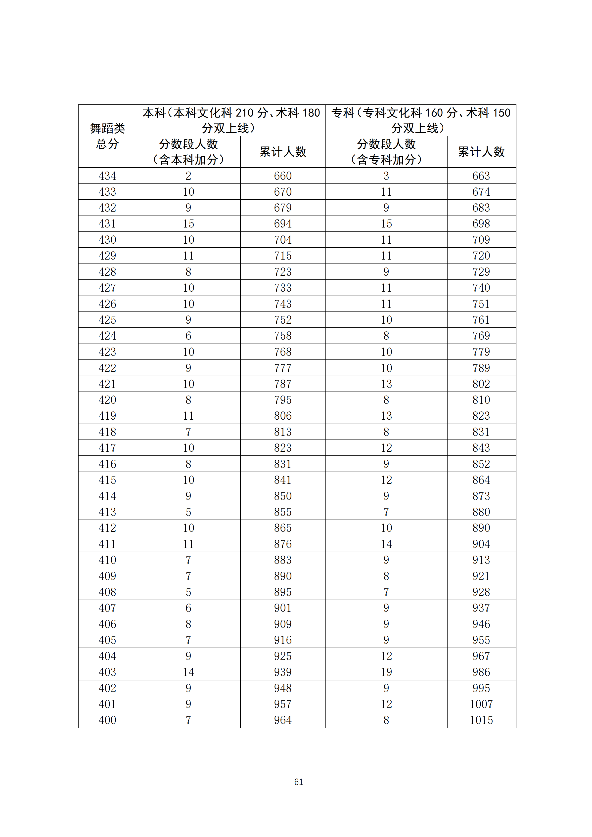2020广东高考一分一段表 舞蹈类成绩排名及累计考生人数