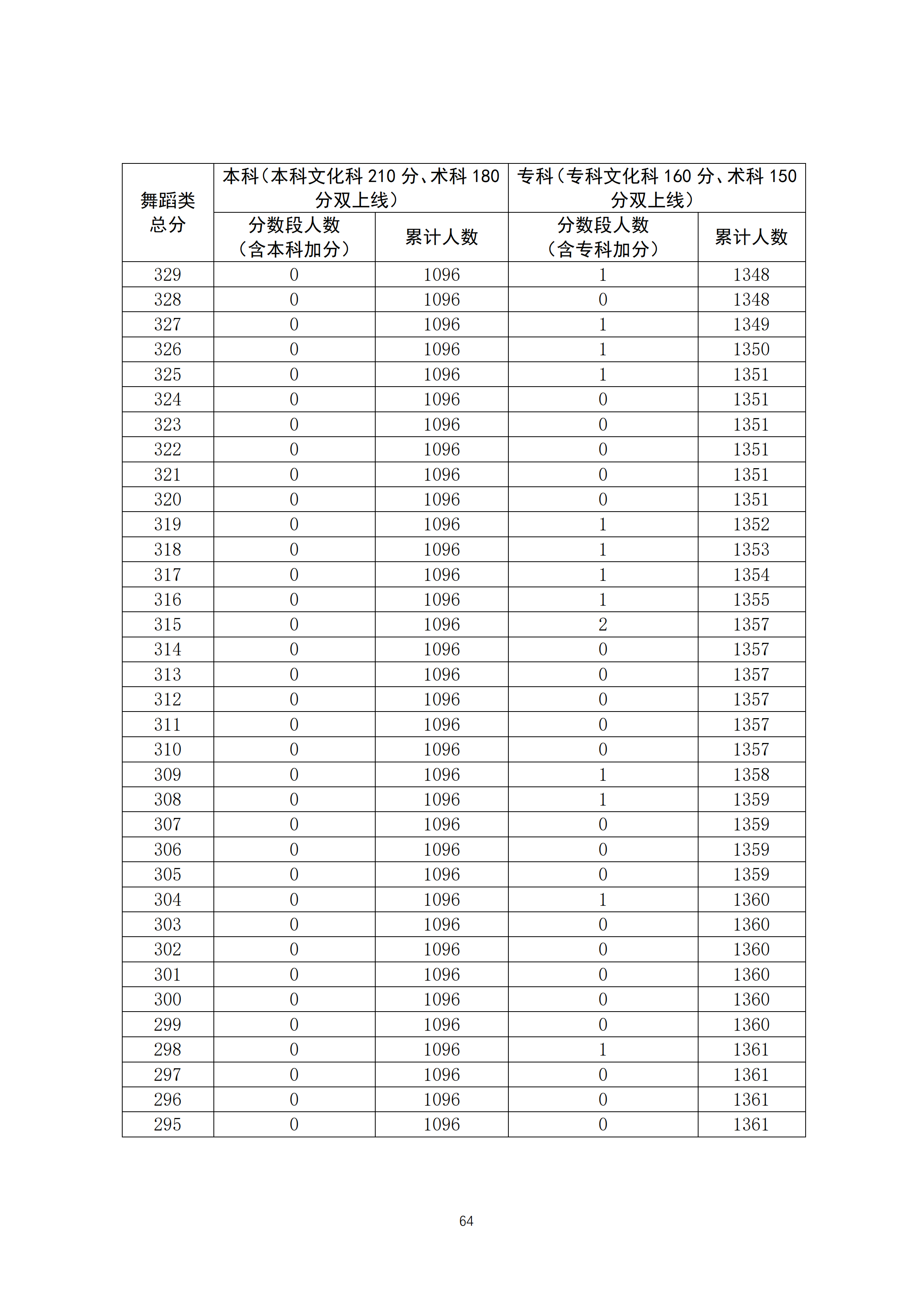 2020广东高考一分一段表 舞蹈类成绩排名及累计考生人数