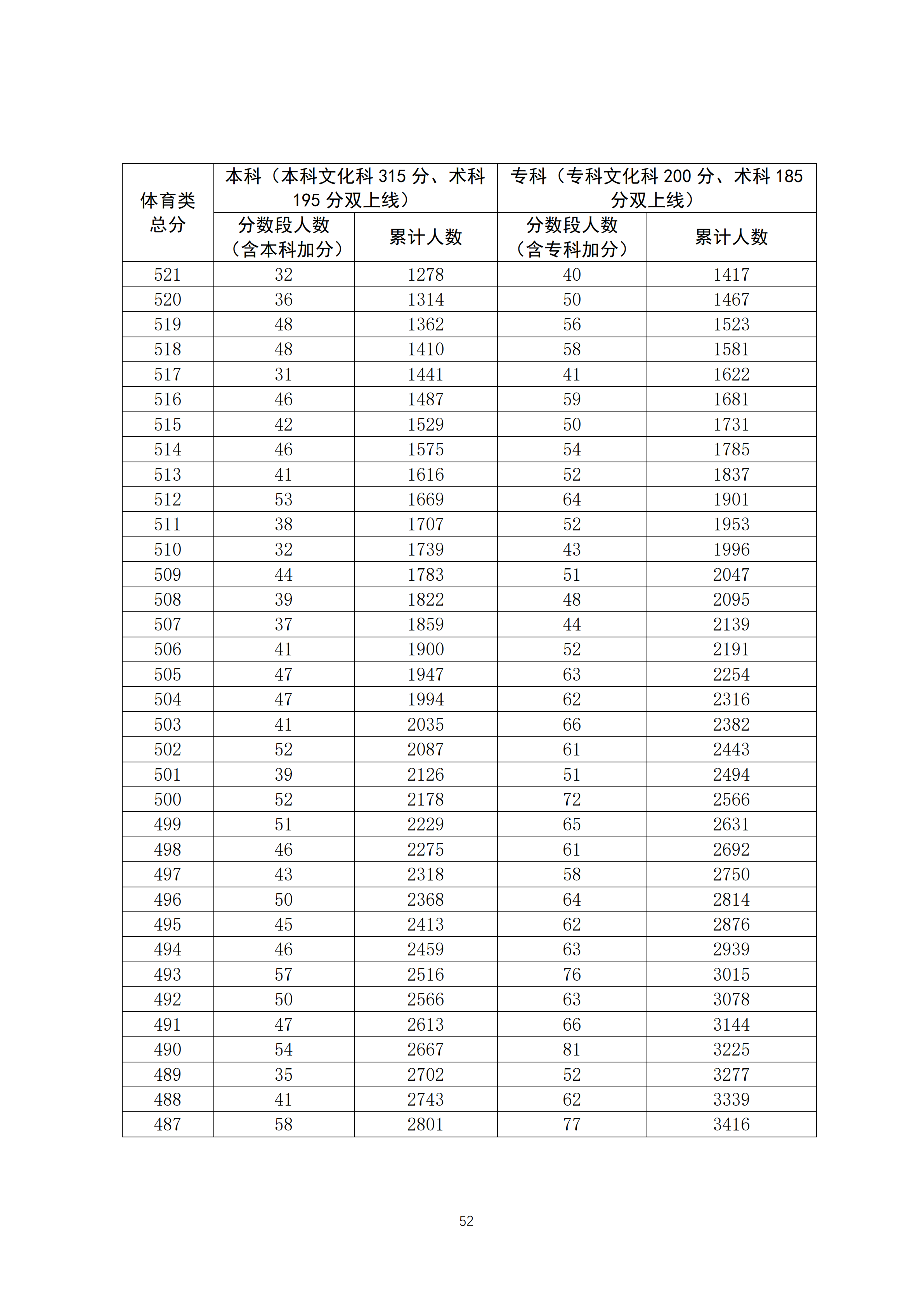 2020广东高考一分一段表 体育类成绩排名及累计考生人数