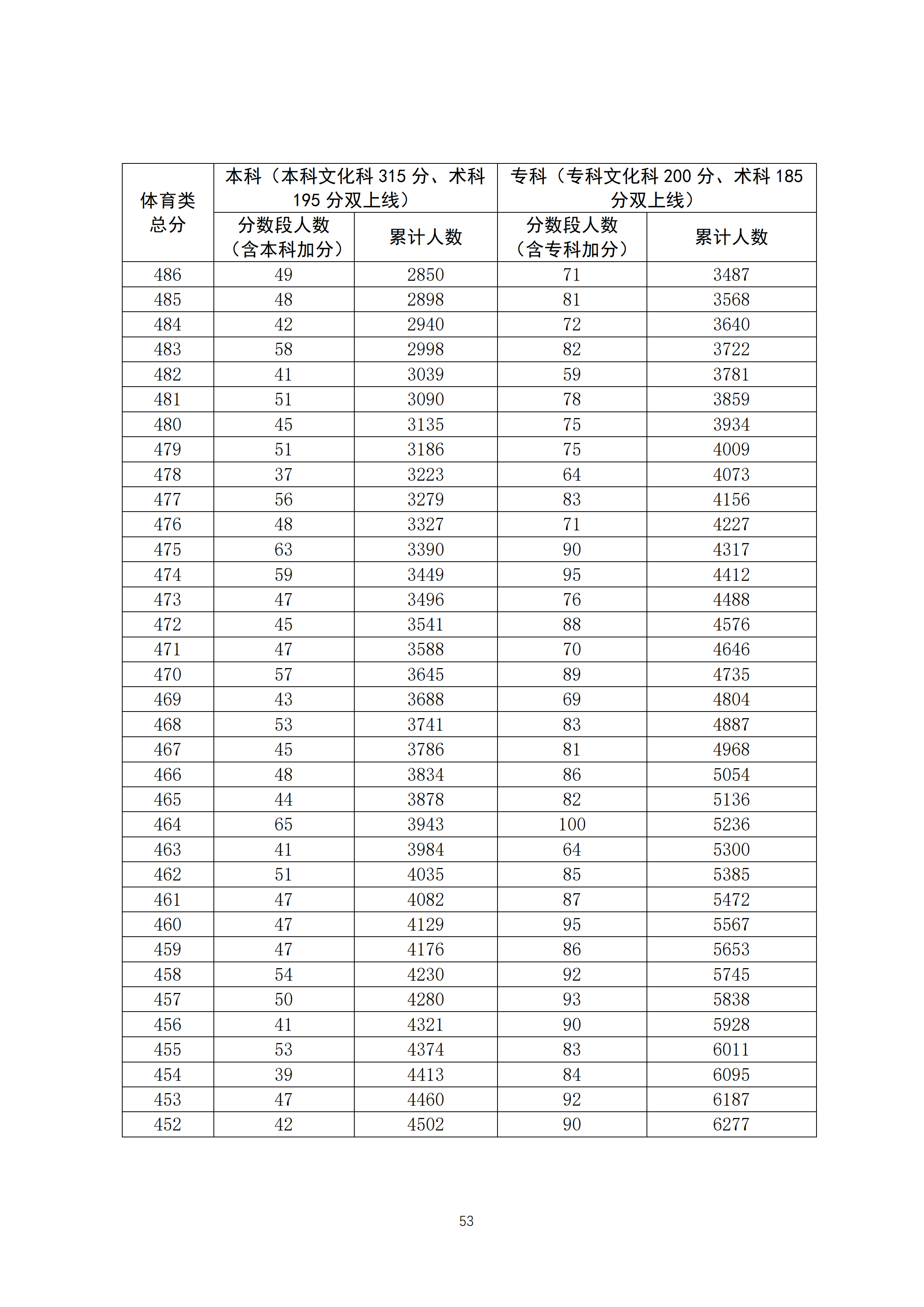 2020广东高考一分一段表 体育类成绩排名及累计考生人数