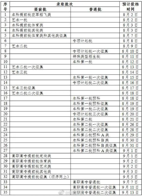 2020年广西高考各批次录取时间及预计投档时间汇总