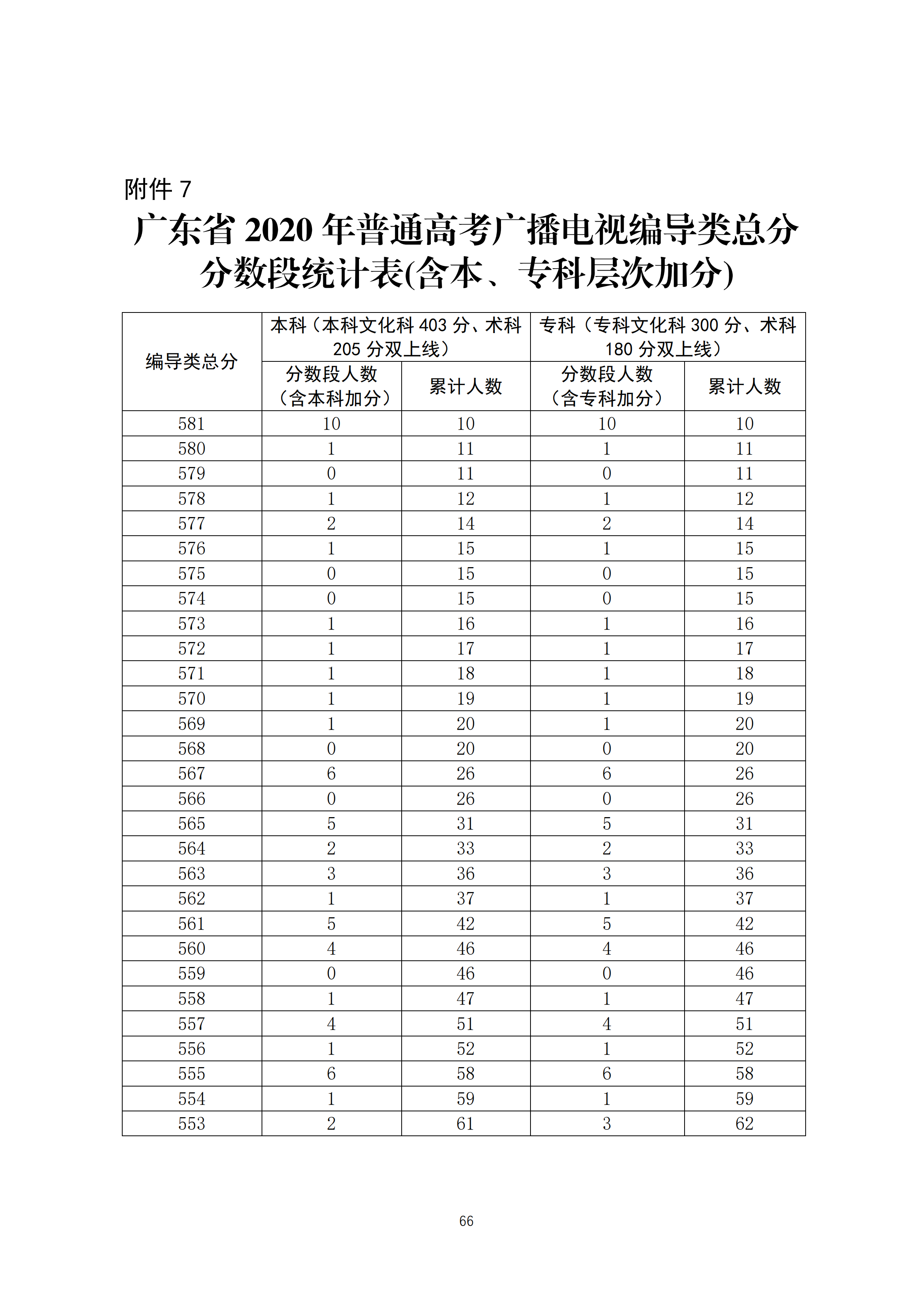 2020广东高考一分一段表 广播电视编导类成绩排名及累计考生人数