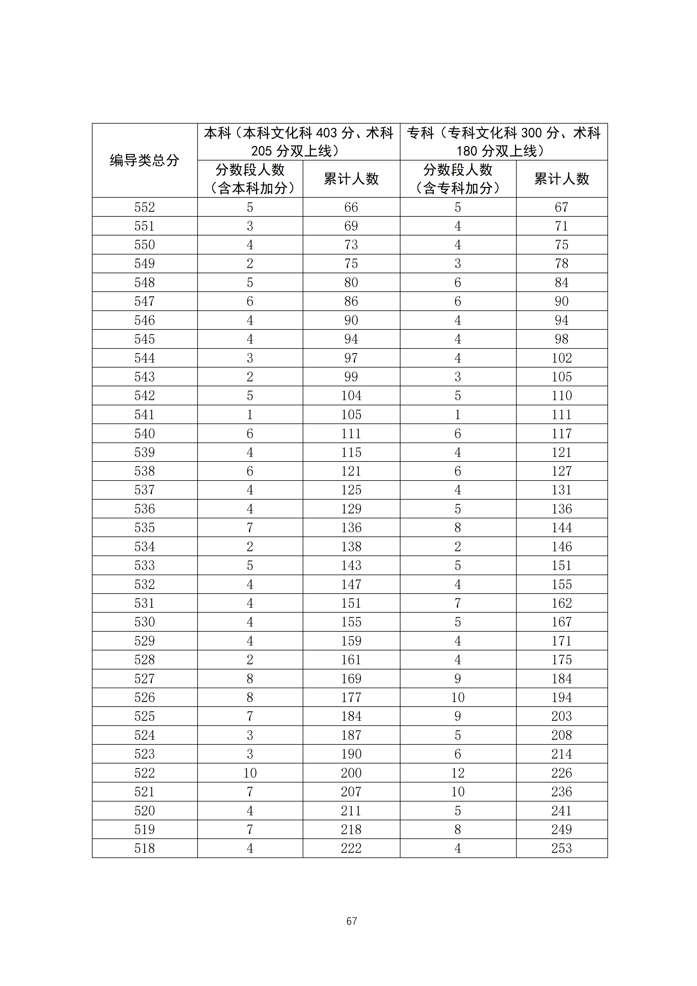 2020广东高考一分一段表 广播电视编导类成绩排名及累计考生人数