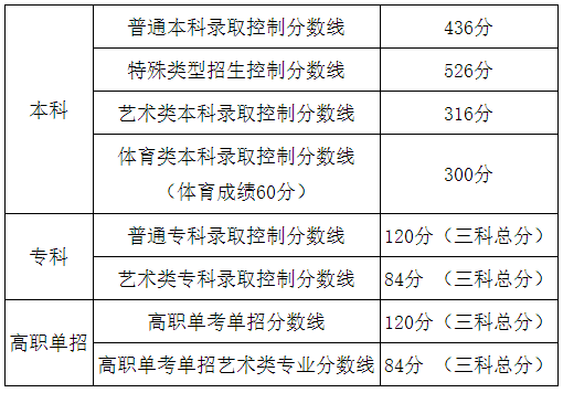 2020年北京高考最高分是多少 人大附中王淇颖722分