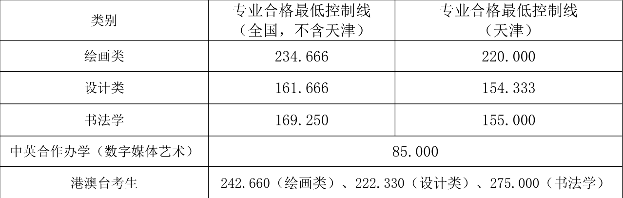 2020天津美术学院本科录取分数线公布