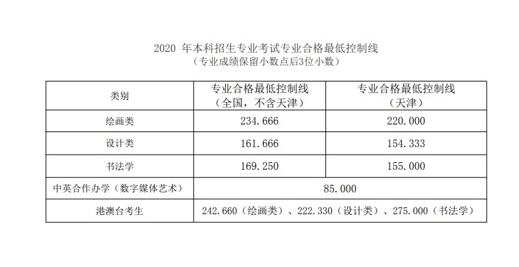 2020年天津美术学院各类别录取分数线是多少