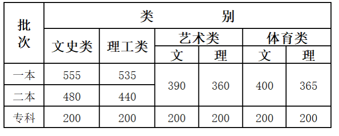 2020云南高考批次艺术类分数线是多少